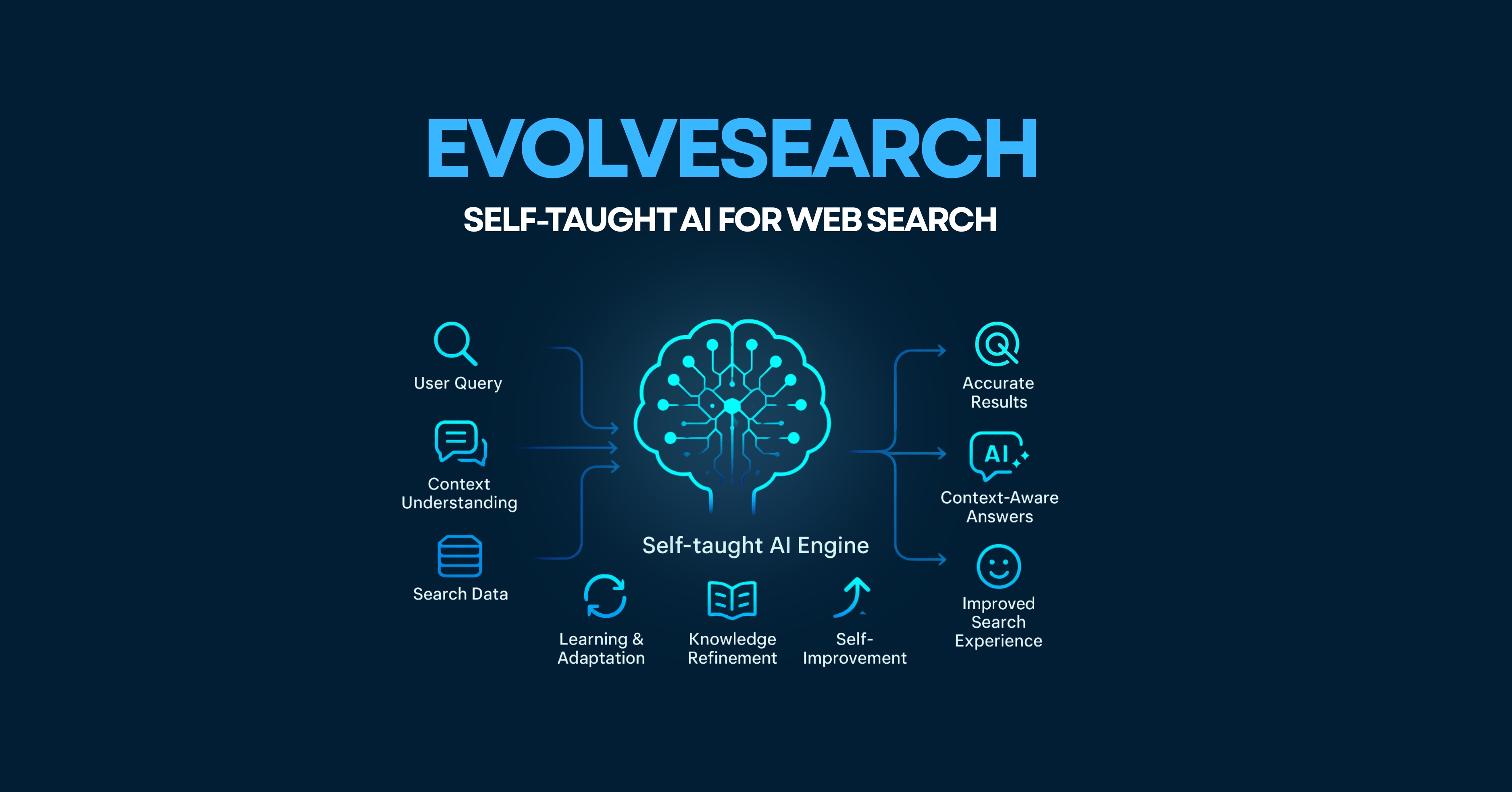 EvolveSearch - Self-Taught AI for Web Search