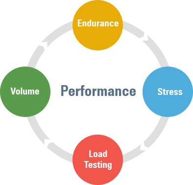 PerformanceTesting