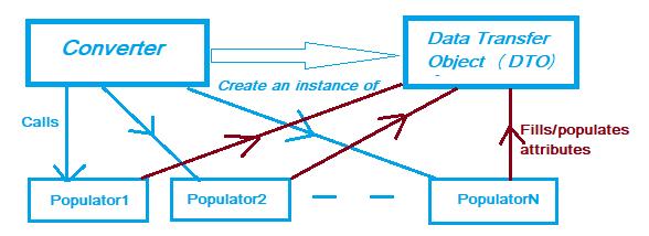 Understanding Converters and Populators