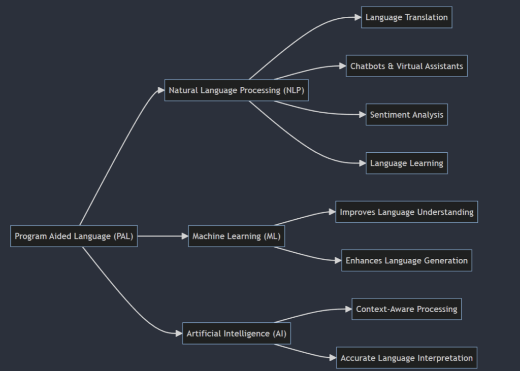 Program-Aided Language