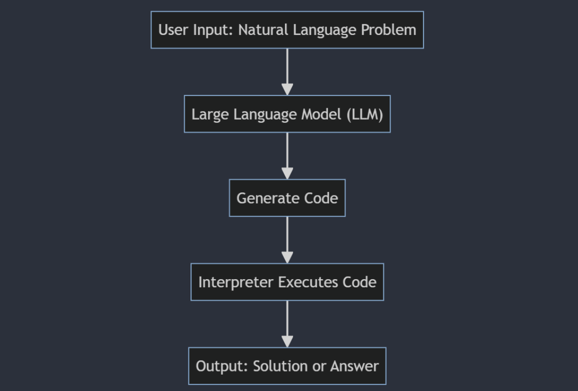 Program Aided Language 