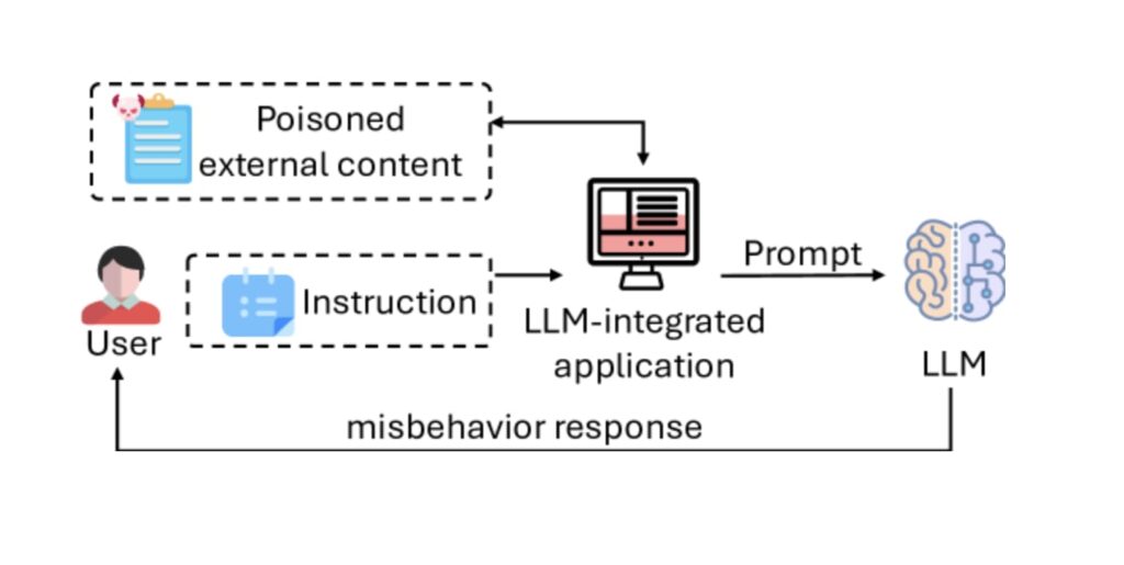 Prompt Injection in LLMs