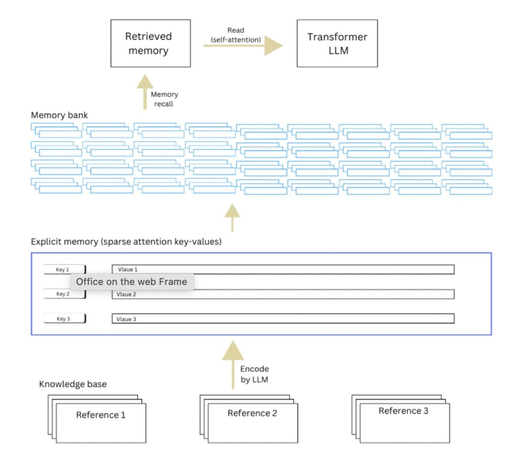 Language modeling with explicit memory