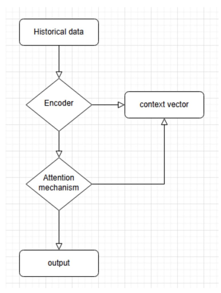 Encoder-Decoder Models