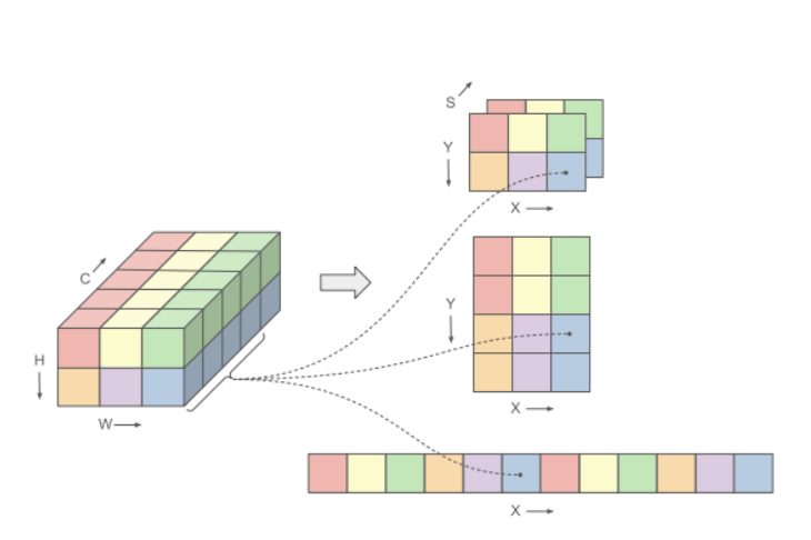 Tensor Virtualization