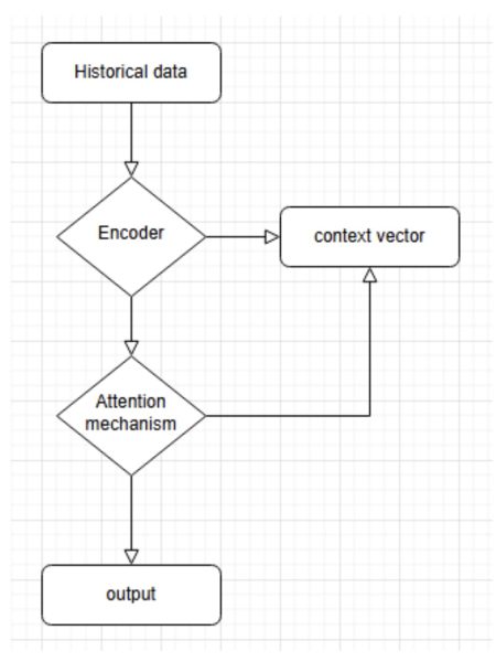 Encoder-Decoder Models Flowchart